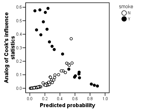 Scatter of Cook's distance by smoking class.