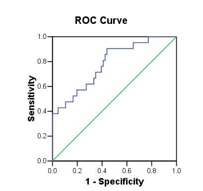 ROC Curve for smoking prediction