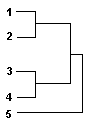 Dice dendrogram