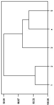 Manhattan distance dendrogram