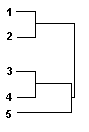 Simple matching Coefficient Dendrogram