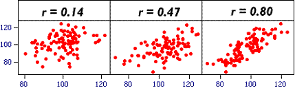 3 xy scatter plots with increasing correlation coefficients: 0.14, 0.47 and 0.80. 