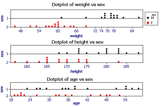 3 dotplots for weight, height and age by sex