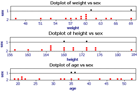 3 dotplots of weight, height and age (by sex) for cases in child node 1