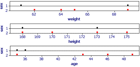 3 dotplots of weight, height and age (by sex) for cases in child node 4