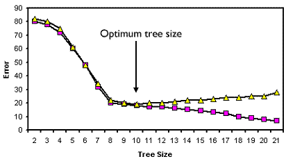 Plot of error against tree size for training and testing data