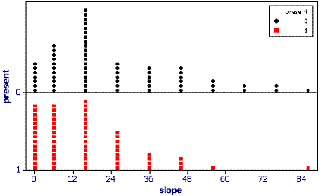 Dot plot of slope for presence and absence locations