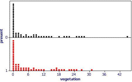 Dot plot of vegetation for presence and absence locations