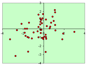 Scatter plot with 0.25 correlation