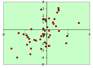 Scatter plot with 0.5 correlation