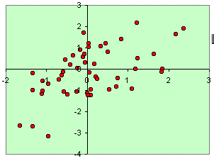Scatter plot with 0.75 correlation