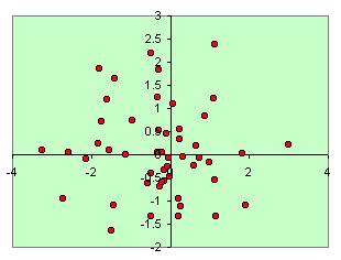 Scatter plot with 0 correlation
