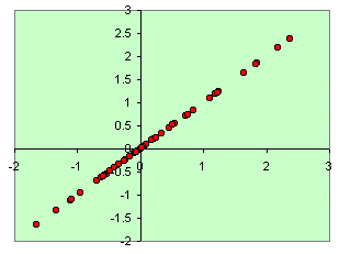Scatter plot with perfrect (r =1) correlation