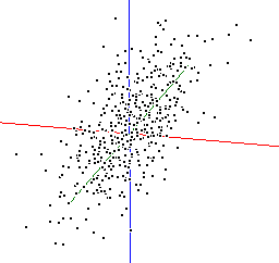 3D scatter of x,y & z (0.5 correlation)