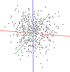 3D scatter of x,y & z (no correlation)