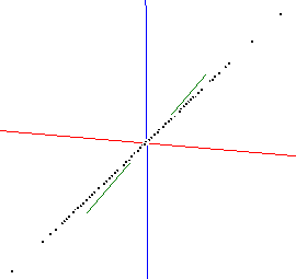 3D scatter of x,y & z (perfect correlation)