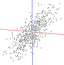 3D scatter of x,y & z (0.3, 0.6 & 0.9 correlation)
