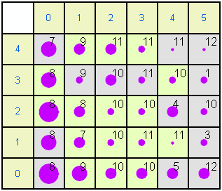 Means plot and count per node in the Kohonen layer