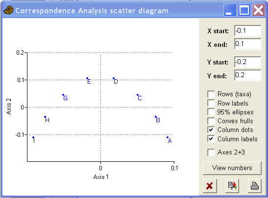 Variable scores (axis I & axis II) 
	showing arch effect