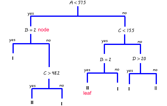 A simple decision tree described below
