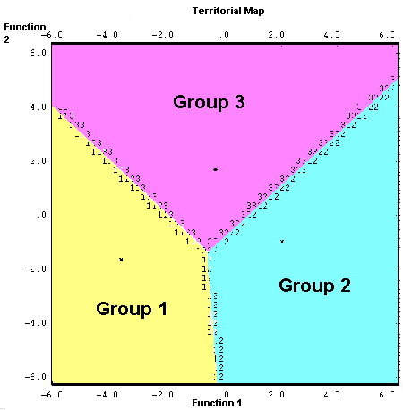 Colour shaded territorial plot showing 3 groups. Groups 1 and 2 are at the base
	separated along Function 1 (the x axis). Group 3 overlaps 1 and 2 on function 1 but is separated 
	by function 3 on the y axis.
