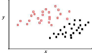 Simple scatter plots with 2 groups