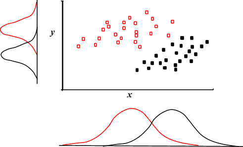 Scatter plot with x & y frequency distributions