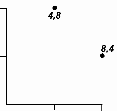 Scatter plot of 2 data pairs, 8,4 & 4,8