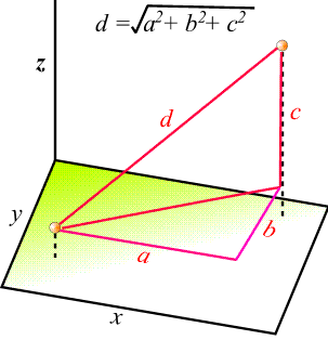 Euclidean distance in 3-d space. The distance is the hypotenuse of a triangle 
				joining two points