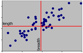 length v breadth plot, centred axes