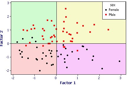Scatter of fac2_1 fac1_1 by sex. 
	Both sexes are evenly spread acroos Factor 1 scores while Males tend to be above average 
	on Factor 2.