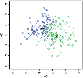 scatter plot of v1 and v2 class prototypes