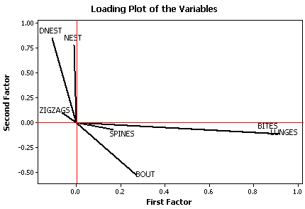 loading plot for factors 1 & 2