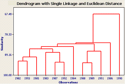 Dendrogram generated from this analysis