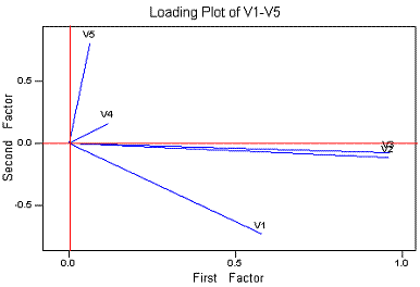 Loading plot v1-v5 against Factors 1 & 2