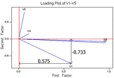 Loading plot v1-v5 against Factors 1 & 2. Demonstrates how the ends of the vectors are the factor loadings.