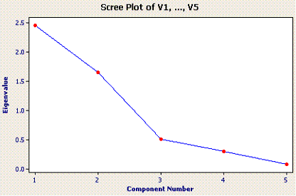 Scree plot of eigen values against PC number