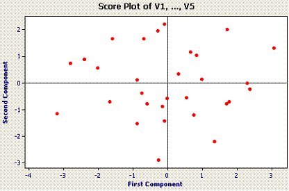 PCA score plot for PC1 and PC2