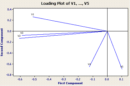 Loading plot of variables V1 - V5 on the first two components