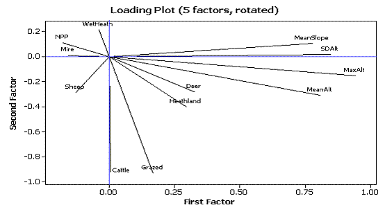 Loading plot for factors 1 (x axis) and 2 (y axis).